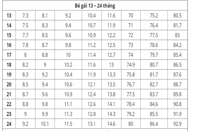 Bang can nang be gai 13 24 thang - Bảng đo chiều cao cân nặng của trẻ sơ sinh và cách để bé phát triển tốt