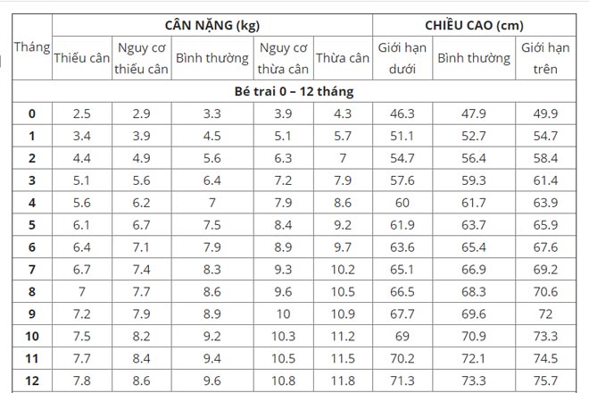 Bang can nang be trai 0 12 thang - Bảng đo chiều cao cân nặng của trẻ sơ sinh và cách để bé phát triển tốt