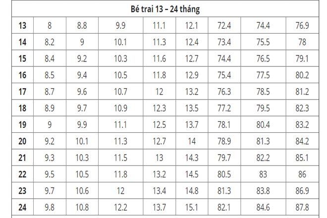 Bảng đo chiều cao cân nặng trẻ sơ sinh - bé trai 1-2 tuổi