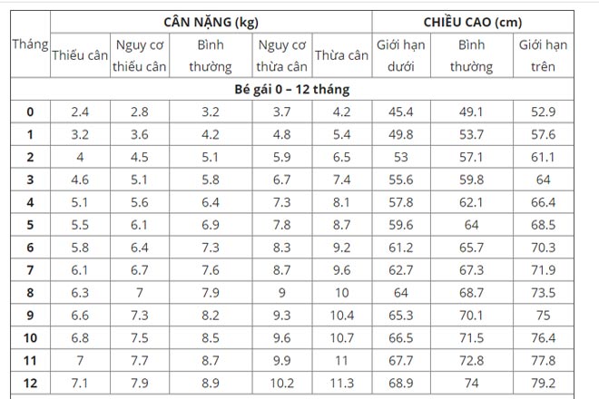 Bảng đo chiều cao cân nặng của trẻ sơ sinh bé gái 0-12 tháng