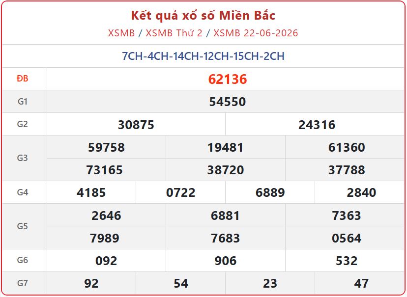 Chi tiết Kết Quả xổ số miền Bắc ngày 22/6/2026: Tra cứu XSMB trực tiếp hôm nay xsmb 22 06 - Chi tiết Kết Quả xổ số miền Bắc ngày 22/6/2026: Tra cứu XSMB trực tiếp hôm nay