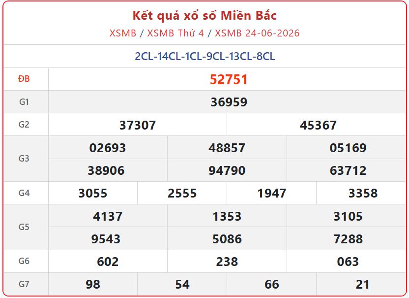 xsmb 24 06 - Trực tiếp Kết Quả xổ số miền Bắc ng&agrave;y 24/6/2026 h&ocirc;m nay nhanh nhất