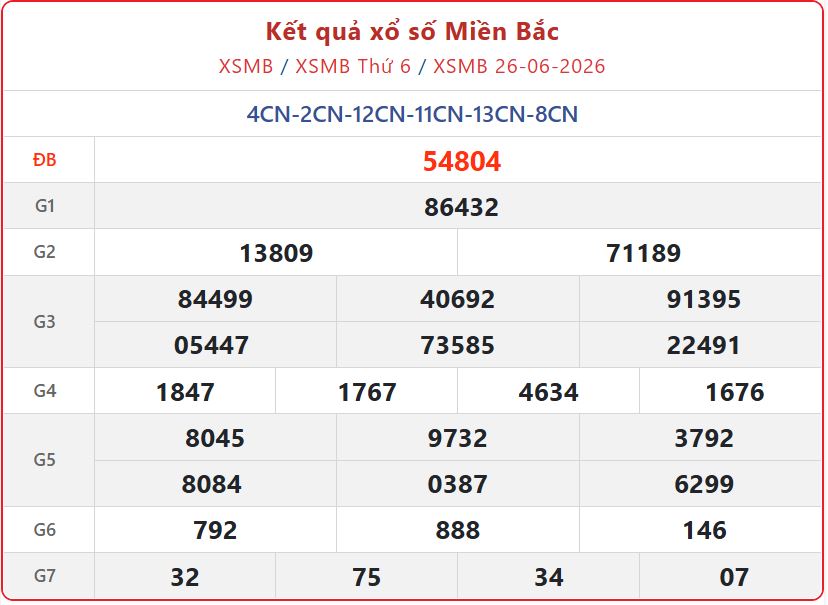 xsmb 26 06 - Th&ocirc;ng b&aacute;o dữ liệu mở thưởng định kỳ: Tra cứu Kết Quả xổ số miền Bắc ng&agrave;y 28/6/2026 đầy đủ nhất