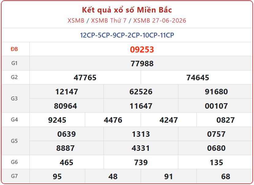 xsmb 27 06 - Th&ocirc;ng b&aacute;o dữ liệu mở thưởng định kỳ: Tra cứu Kết Quả xổ số miền Bắc ng&agrave;y 28/6/2026 đầy đủ nhất