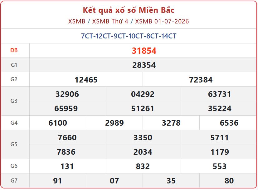 Trực tiếp Kết Quả xổ số miền Bắc ngày 1/7/2026: XSMB Thứ 4 mới nhất xsmb 01 07 - Trực tiếp Kết Quả xổ số miền Bắc ngày 1/7/2026: XSMB Thứ 4 mới nhất