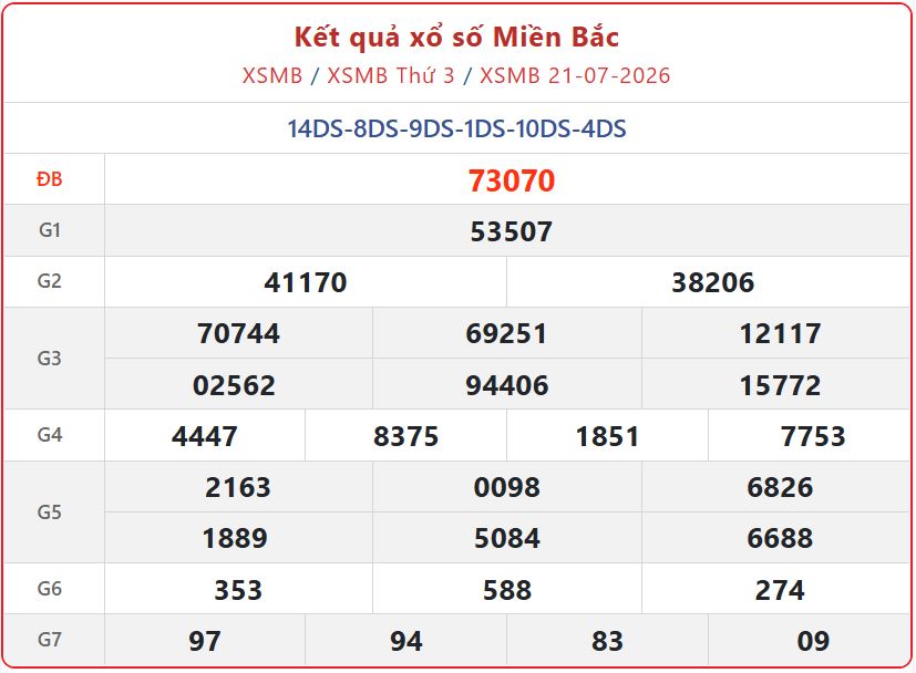 xsmb 21 07 - Th&ocirc;ng tin Kết Quả xổ số miền Bắc ng&agrave;y 22/7 - Trực tiếp XSMB thứ 4