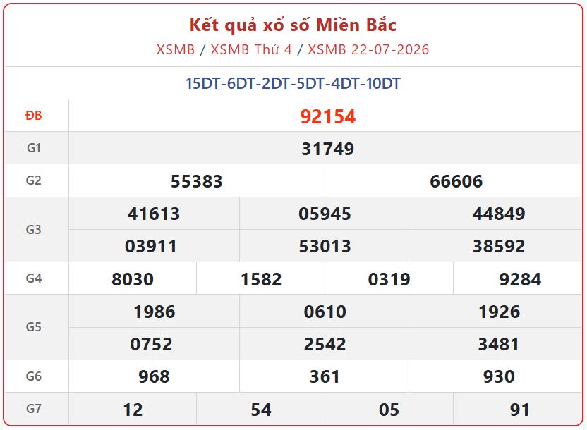 xsmb 22 07 - Th&ocirc;ng tin Kết Quả xổ số miền Bắc ng&agrave;y 22/7 - Trực tiếp XSMB thứ 4