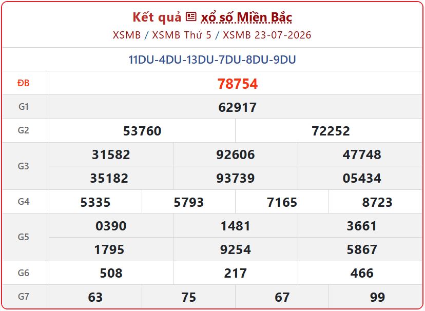 Cập Nhật Chi tiết Kết Quả xổ số miền Bắc ngày 23/7 - XSMB Thứ 5 xsmb 23 07 - Cập Nhật Chi tiết Kết Quả xổ số miền Bắc ngày 23/7 - XSMB Thứ 5