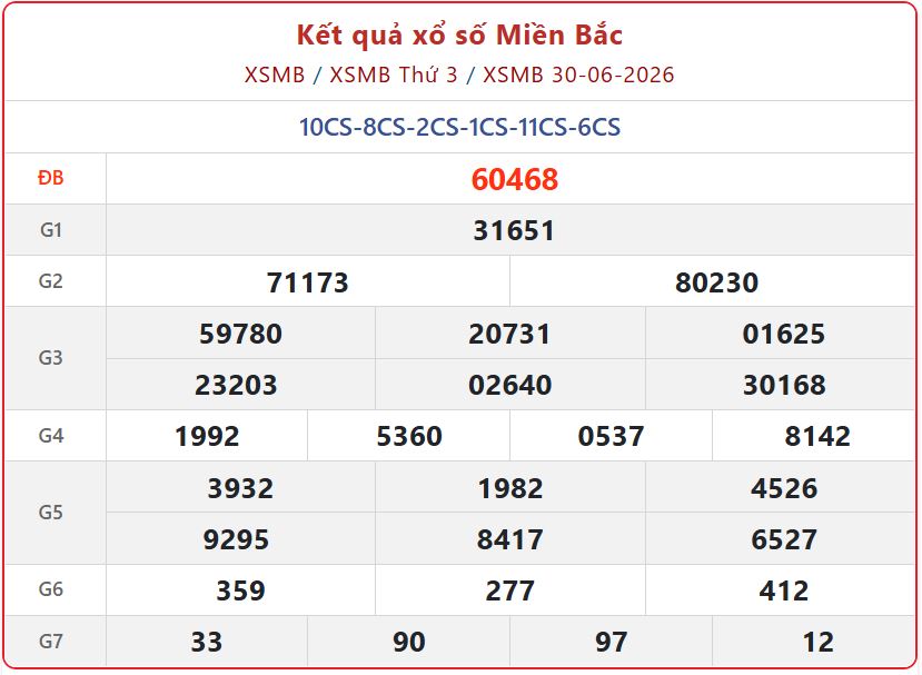 Kênh thông tin kiến thiết: Đối chiếu nhanh dữ liệu kết quả XSMB ngày 30/06 đầy đủ xsmb 30 06 - Kênh thông tin kiến thiết: Đối chiếu nhanh dữ liệu kết quả XSMB ngày 30/06 đầy đủ